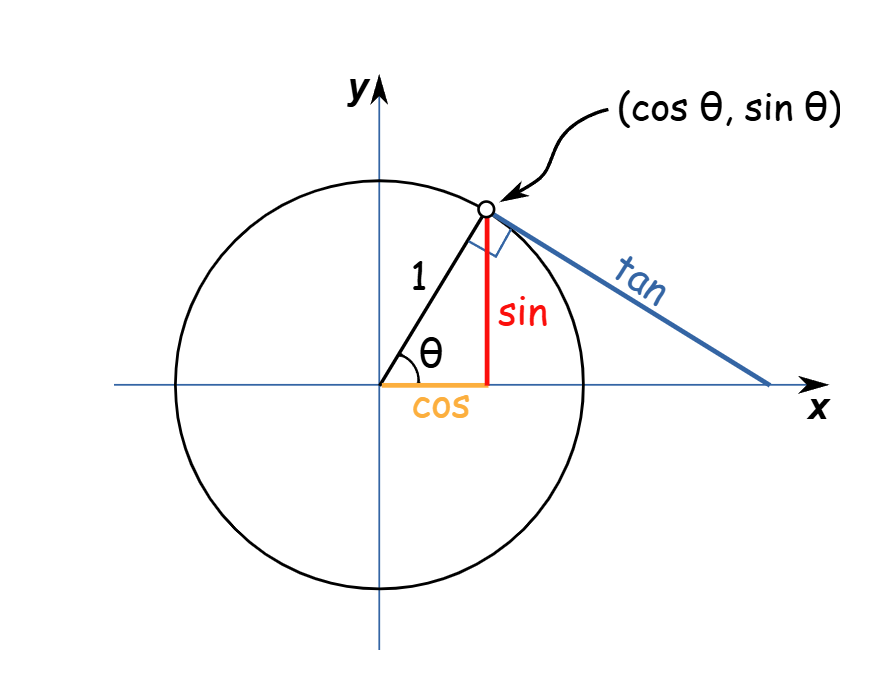图片[1]-sine (正弦)函数进行程序化建模-TouchDesigner互动艺术空间