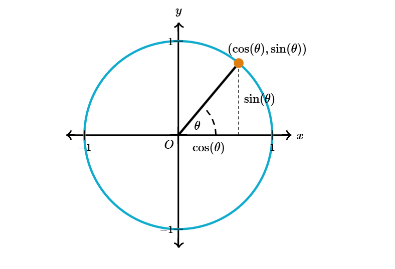 图片[2]-sine (正弦)函数进行程序化建模-TouchDesigner互动艺术空间